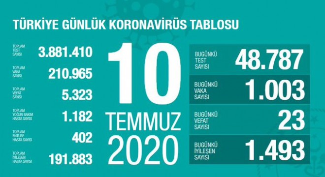 Koronavirüsten bugün 23 kişiyi kaybettik