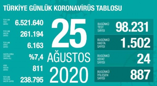 Koronavirüsten bugün 24 kişiyi kaybettik