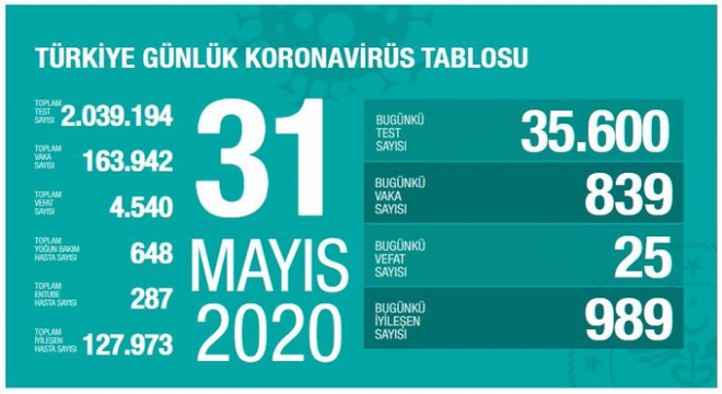 Koronavirüsten bugün 25 kişiyi kaybettik
