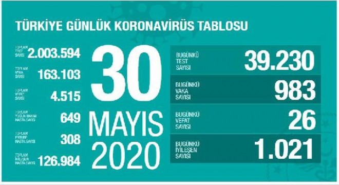 Koronavirüsten bugün 26 kişiyi kaybettik