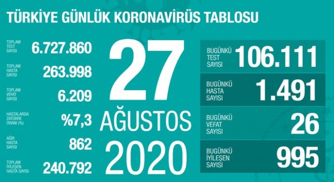 Koronavirüsten bugün 26 kişiyi kaybettik