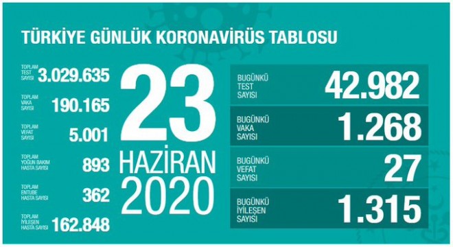 Koronavirüsten bugün 27 kişiyi kaybettik