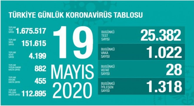 Koronavirüsten bugün 28 kişiyi kaybettik
