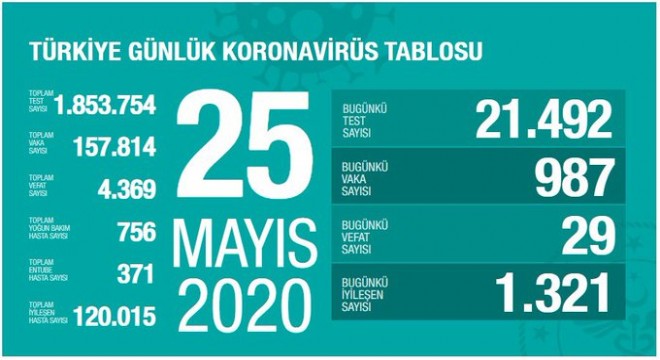 Koronavirüsten bugün 29 kişiyi kaybettik