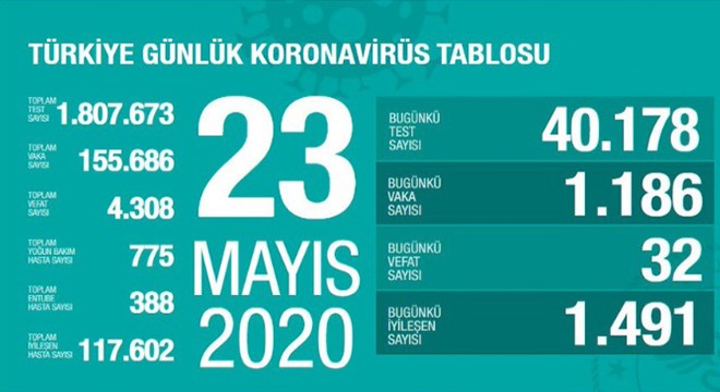 Koronavirüsten bugün 32 kişiyi kaybettik