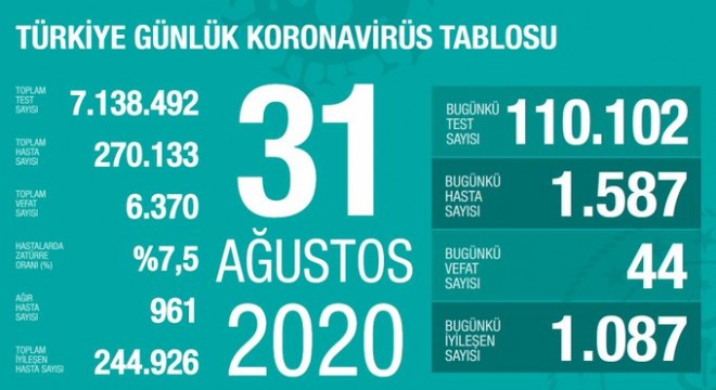 Koronavirüsten bugün 44 kişiyi kaybettik