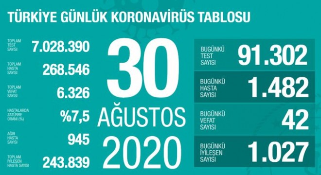 Koronavirüsten bugün 46 kişiyi kaybettik