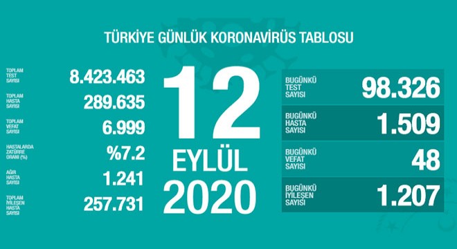 Koronavirüsten bugün 48 kişiyi kaybettik