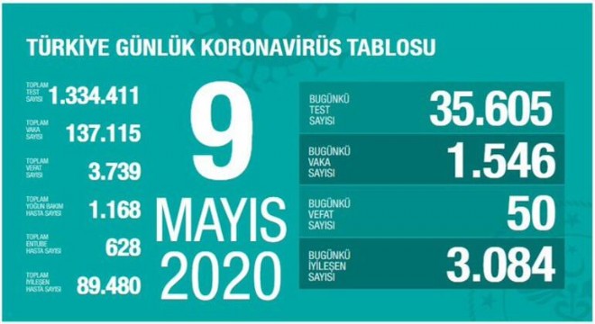 Koronavirüsten bugün 50 kişiyi kaybettik