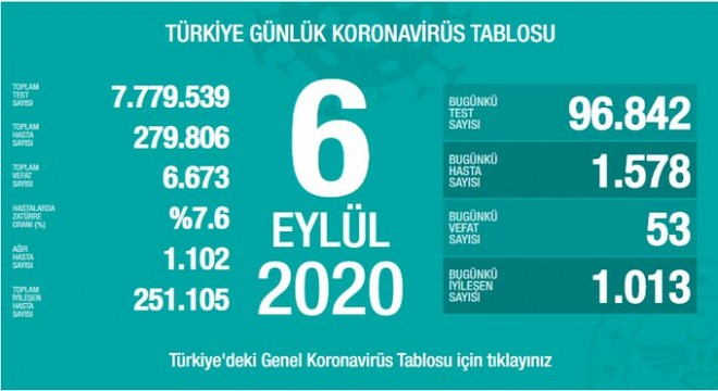 Koronavirüsten bugün 53 kişiyi kaybettik