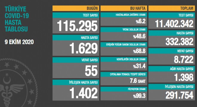 Koronavirüsten bugün 55 kişiyi kaybettik