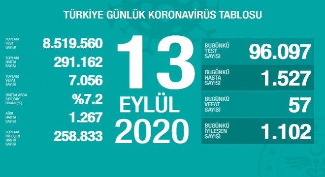 Koronavirüsten bugün 57 kişiyi kaybettik