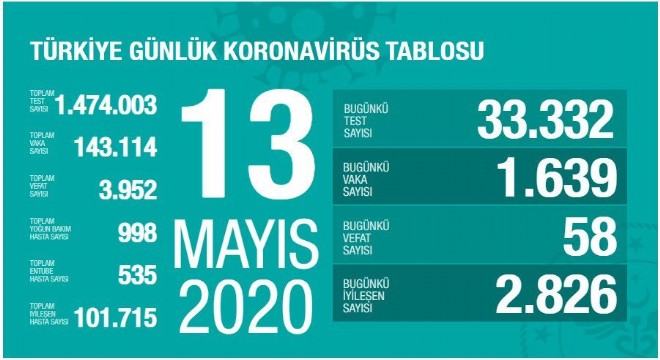 Koronavirüsten bugün 58 kişiyi kaybettik