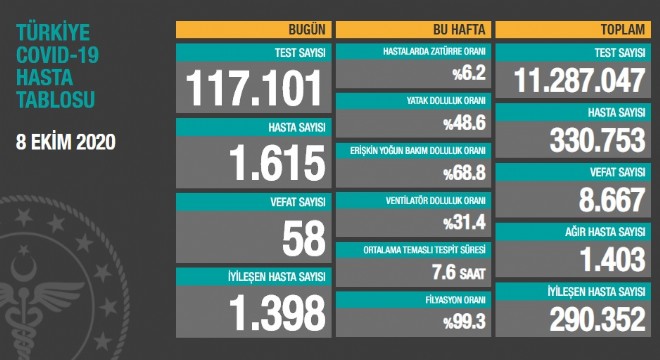 Koronavirüsten bugün 58 kişiyi kaybettik
