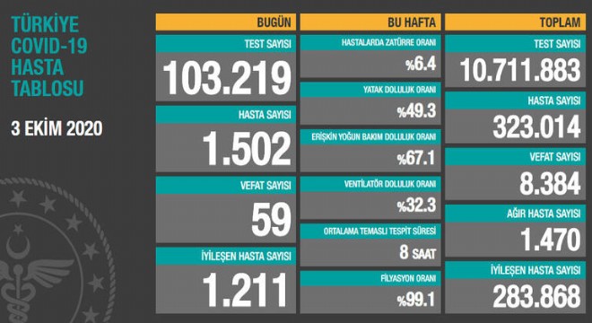 Koronavirüsten bugün 59 kişiyi kaybettik