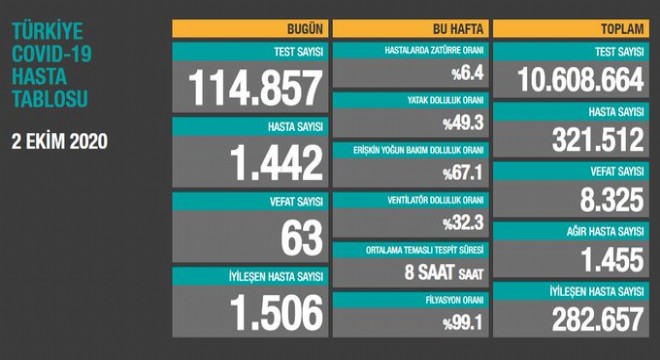 Koronavirüsten bugün 63 kişiyi kaybettik