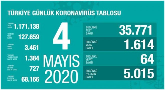 Koronavirüsten bugün 64 kişiyi kaybettik