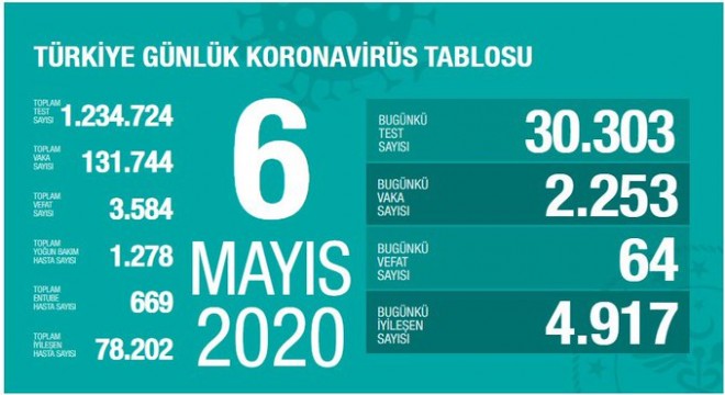 Koronavirüsten bugün 64 kişiyi kaybettik