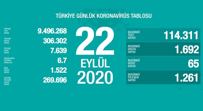 Koronavirüsten bugün 65 kişiyi kaybettik