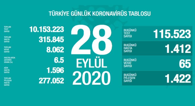 Koronavirüsten bugün 65 kişiyi kaybettik