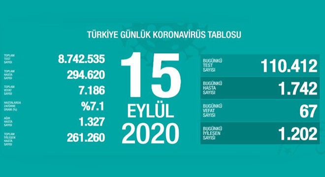 Koronavirüsten bugün 67 kişiyi kaybettik