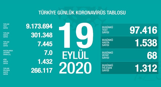 Koronavirüsten bugün 68 kişiyi kaybettik