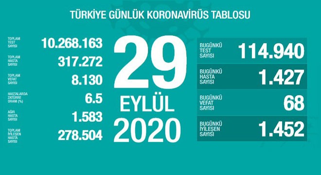 Koronavirüsten bugün 68 kişiyi kaybettik