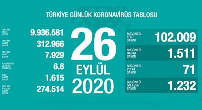 Koronavirüsten bugün 71 kişiyi kaybettik