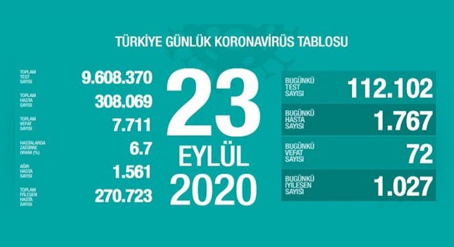 Koronavirüsten bugün 72 kişiyi kaybettik