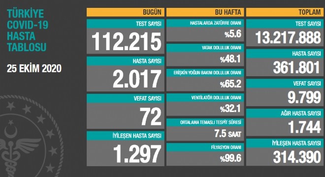 Koronavirüsten bugün 72 kişiyi kaybettik