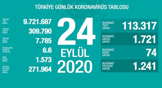 Koronavirüsten bugün 74 kişiyi kaybettik