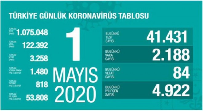 Koronavirüsten bugün 84 kişiyi kaybettik