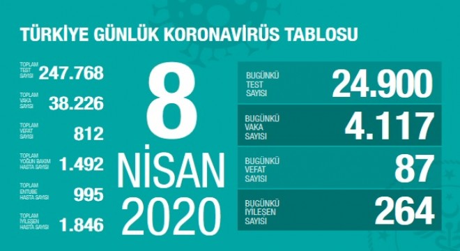 Koronavirüsten 87 kişiyi daha kaybettik