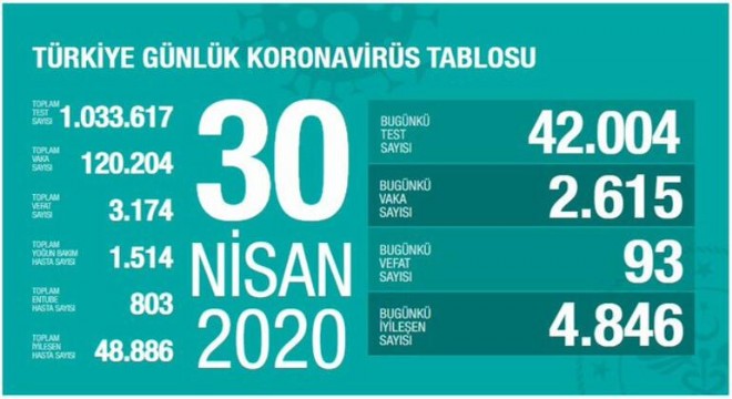 Koronavirüsten bugün 93 kişiyi kaybettik
