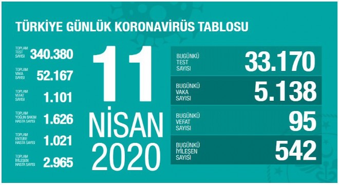 Koronavirüsten bugün 95 kişi hayatını kaybetti