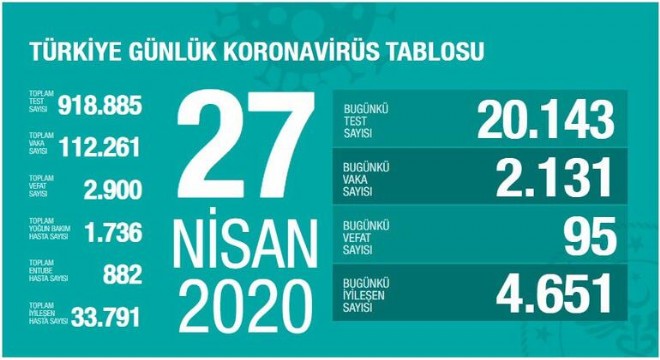 Koronavirüsten bugün 95 kişiyi kaybettik