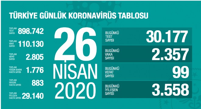 Koronavirüsten bugün 99 kişiyi kaybettik