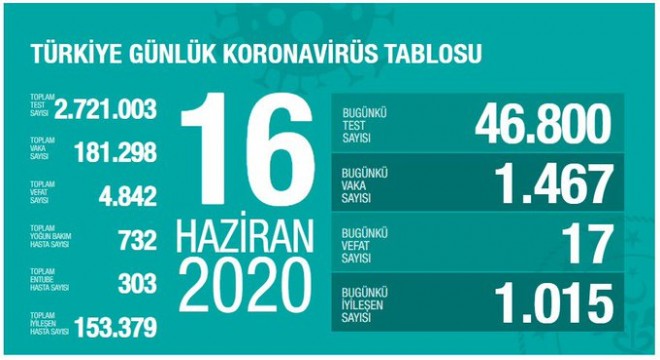 Koronavirüsten bugün17 kişiyi kaybettik