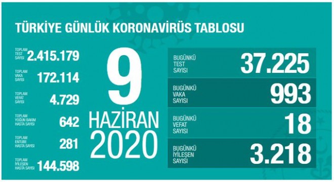 Koronavirüsten bugün18 kişiyi kaybettik