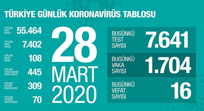 Koronavirüsten hayatını kaybedenlerin sayısı 108 oldu