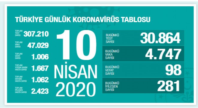 Koronavirüsten ölümde 1000'i aştık