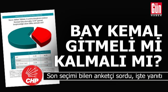 Son seçimi bilen anketçi 'Kılıçdaroğlu istifa etmeli mi?' diye sordu