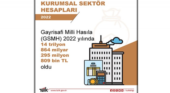 TÜİK: Gayrisafi milli hasıla, 2022'de arttı