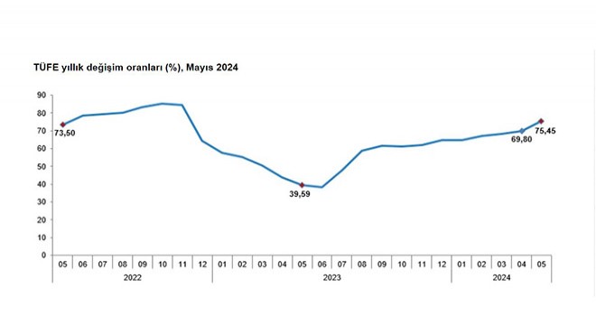 TUİK: Yıllık enflasyon yüzde 75,45