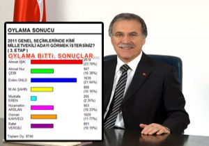 Mehmet Ali Şahin'e anket şoku